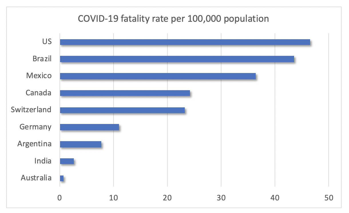 COVID 19 Fatality