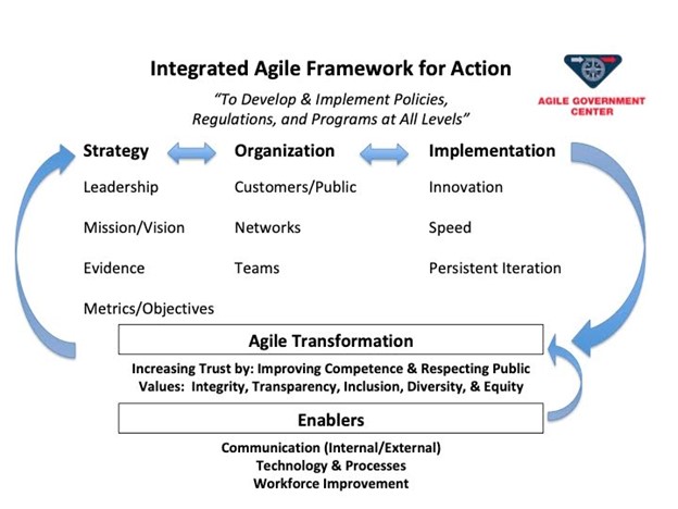 Integrated Framework